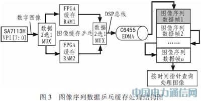 基于TMS320C6455的視頻動目標(biāo)檢測裝置設(shè)計(jì)