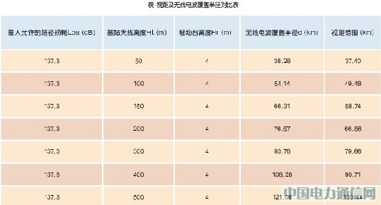 沿海CDMA網(wǎng)絡規(guī)劃與優(yōu)化方法