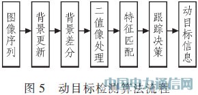 基于TMS320C6455的視頻動目標(biāo)檢測裝置設(shè)計(jì)