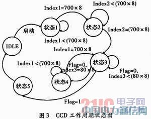 FPGA控制下面陣CCD時序發(fā)生器設(shè)計及硬件實現(xiàn)