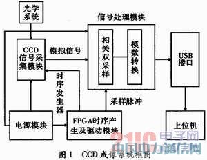 FPGA控制下面陣CCD時序發(fā)生器設(shè)計及硬件實現(xiàn)