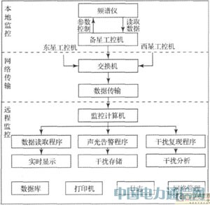 基于LabVIEW的衛(wèi)星干擾監(jiān)測(cè)技術(shù)研究