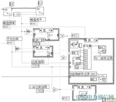 基于LabVIEW的衛(wèi)星干擾監(jiān)測(cè)技術(shù)研究