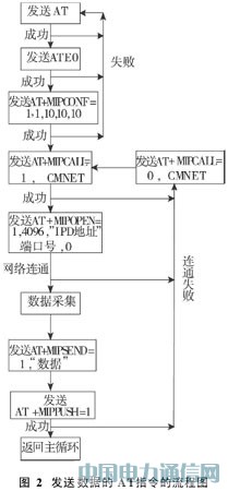 GPS/GPRS/GIS܇vO(jin)ϵy(tng)оcF(xin)