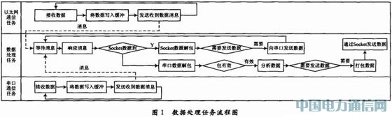 多任務(wù)TDCS車站分機通信協(xié)議的設(shè)計