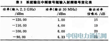 小衛(wèi)星通信系統(tǒng)射頻前端設(shè)計