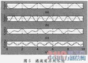 用于衛(wèi)星DBS調(diào)諧器的數(shù)字濾波器設(shè)計與仿真