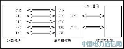 GPRS܇h(yun)̱O(jin)ϵy(tng)о