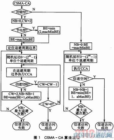 IEEE 802.15.4CC2530o(w)(sh)(j)հl(f)O(sh)Ӌ(j)