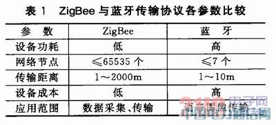 基于ZigBee無線傳輸技術(shù)的電子聽診器