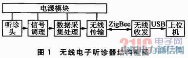 基于ZigBee無線傳輸技術(shù)的電子聽診器