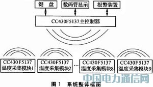 CC430F5137的無線溫度采集報(bào)警系統(tǒng)設(shè)計(jì)
