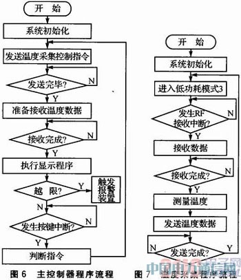 CC430F5137的無線溫度采集報(bào)警系統(tǒng)設(shè)計(jì)