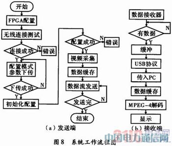 基于MPEG-4編碼的近距離無線視頻傳輸系統(tǒng)