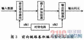 CDMA 2000ϵy(tng)ǰ·eaFPGA(sh)F(xin)