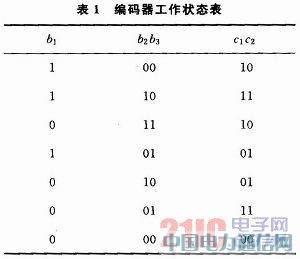 CDMA 2000ϵy(tng)ǰ·eaFPGA(sh)F(xin)