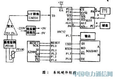 基于單片機(jī)的具有通訊口的智能溫控表設(shè)計