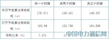 節(jié)能減排技術在TD-SCDMA中的應用