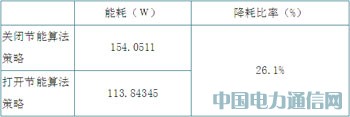 節(jié)能減排技術在TD-SCDMA中的應用