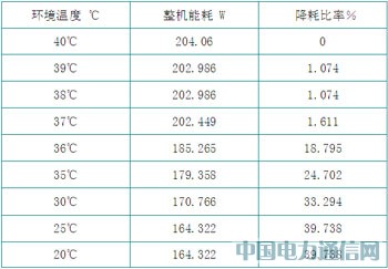 節(jié)能減排技術在TD-SCDMA中的應用