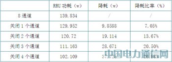 節(jié)能減排技術在TD-SCDMA中的應用