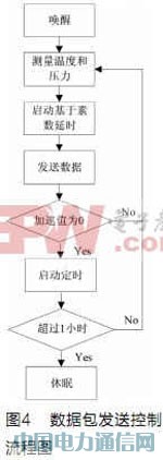 汽車胎壓監(jiān)測(cè)系統(tǒng)發(fā)射模塊設(shè)計(jì)