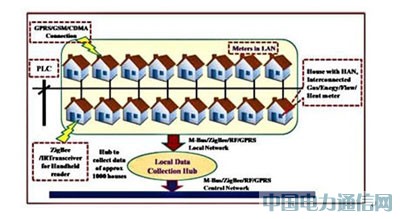 分析智能電表設(shè)計的挑戰(zhàn)