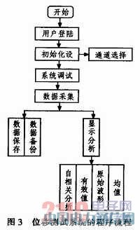 虛擬儀器在位移測試系統(tǒng)中的應(yīng)用