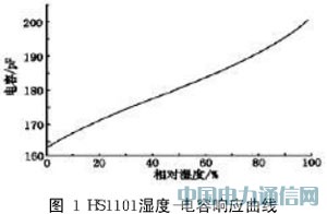 基于HS1101的濕度傳感器及其變送器的設(shè)計
