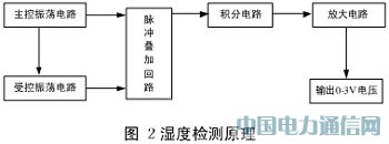 基于HS1101的濕度傳感器及其變送器的設(shè)計