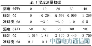 基于HS1101的濕度傳感器及其變送器的設(shè)計