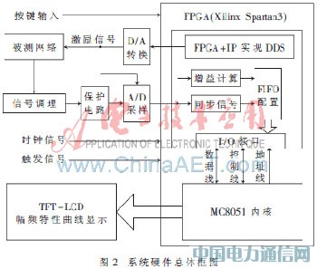 基于MC8051內(nèi)核的便攜幅頻特性測試儀設(shè)計(jì)