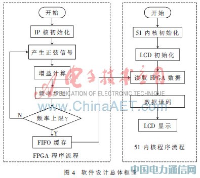 基于MC8051內(nèi)核的便攜幅頻特性測試儀設(shè)計(jì)