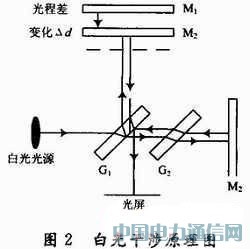 基于單片機(jī)改造邁氏干涉儀自動(dòng)測(cè)量微小長(zhǎng)度