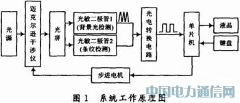 基于單片機(jī)改造邁氏干涉儀自動(dòng)測(cè)量微小長(zhǎng)度