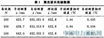 基于單片機(jī)改造邁氏干涉儀自動(dòng)測(cè)量微小長(zhǎng)度