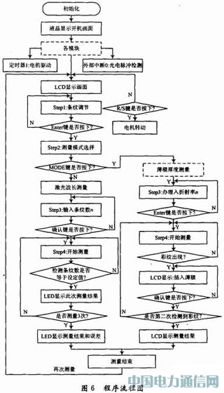 基于單片機(jī)改造邁氏干涉儀自動(dòng)測(cè)量微小長(zhǎng)度