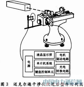 基于單片機(jī)改造邁氏干涉儀自動(dòng)測(cè)量微小長(zhǎng)度