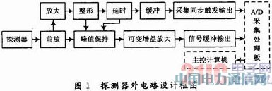 激光光斑測(cè)量系統(tǒng)的電路設(shè)計(jì)與實(shí)現(xiàn)