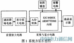 基于ARM的微伏信號(hào)在線監(jiān)測(cè)系統(tǒng)設(shè)計(jì)