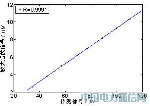 基于ARM的微伏信號(hào)在線監(jiān)測(cè)系統(tǒng)設(shè)計(jì)
