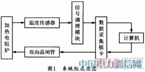 基于普通數(shù)據(jù)采集卡的虛擬遠(yuǎn)程溫度控制系統(tǒng)