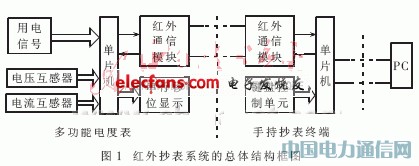 一種基于微處理器的新型紅外抄表系統(tǒng)的設(shè)計(jì)