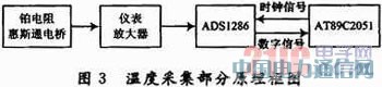 12位串行模/數(shù)轉(zhuǎn)換器ADS1286在溫度檢測中的應(yīng)用