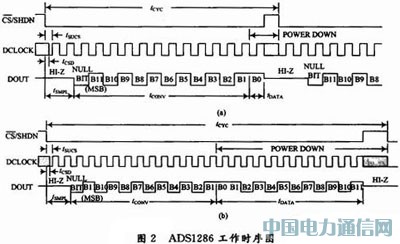 12位串行模/數(shù)轉(zhuǎn)換器ADS1286在溫度檢測中的應(yīng)用