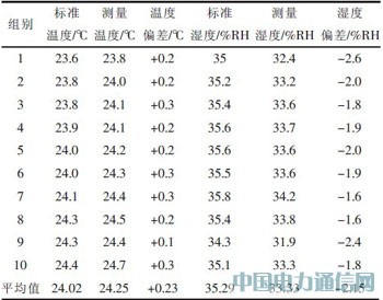 基于單片機(jī)的溫濕度采集系統(tǒng)的硬件設(shè)計