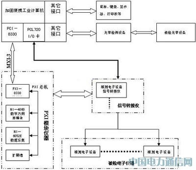 基于PXI總線的瞄準(zhǔn)設(shè)備檢定系統(tǒng)