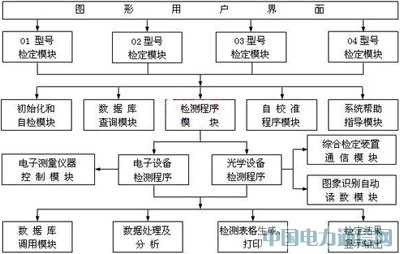 基于PXI總線的瞄準(zhǔn)設(shè)備檢定系統(tǒng)