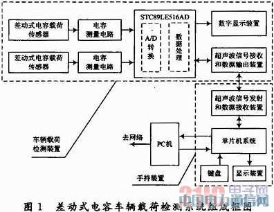 基于差動式電容傳感器的車輛載荷檢測系統(tǒng)