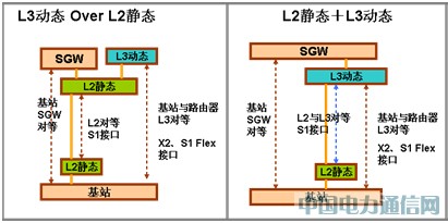 移動承載走向SingleBackhaul